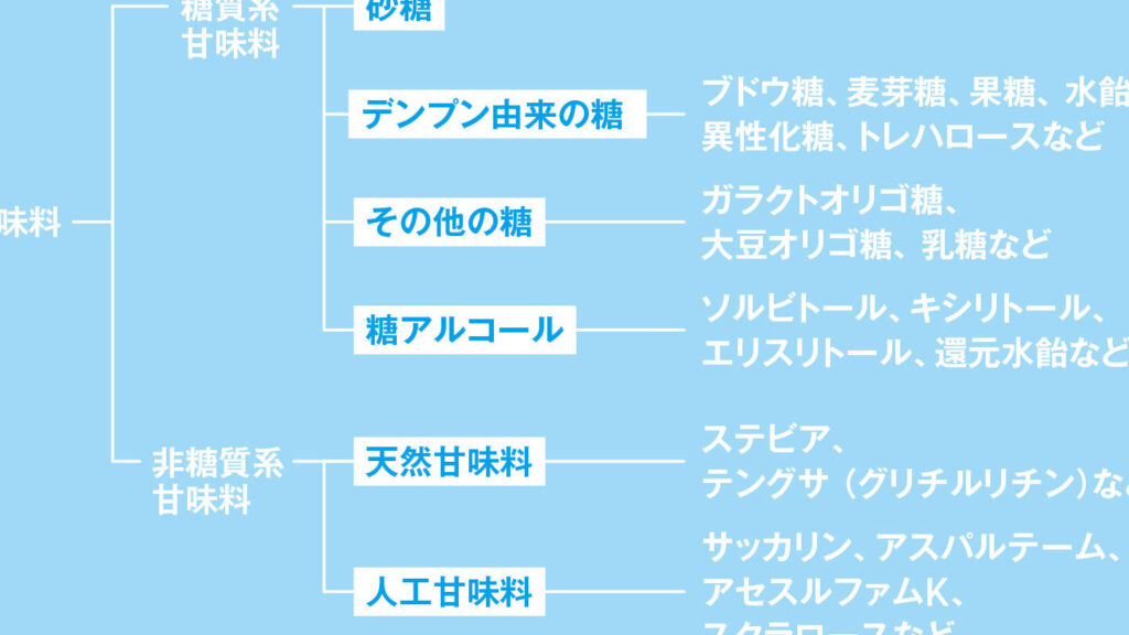 砂糖の代わりにオリゴ糖の利点と使い方リスト